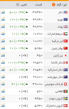 واکنش بازار ارز به حملات تروریستی امروز تهران واکنش بازار ارز به حملات تروریستی امروز تهران