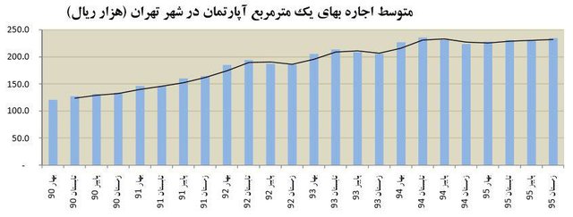 متوسط نرخ اجاره مسکن در هر متر مربع