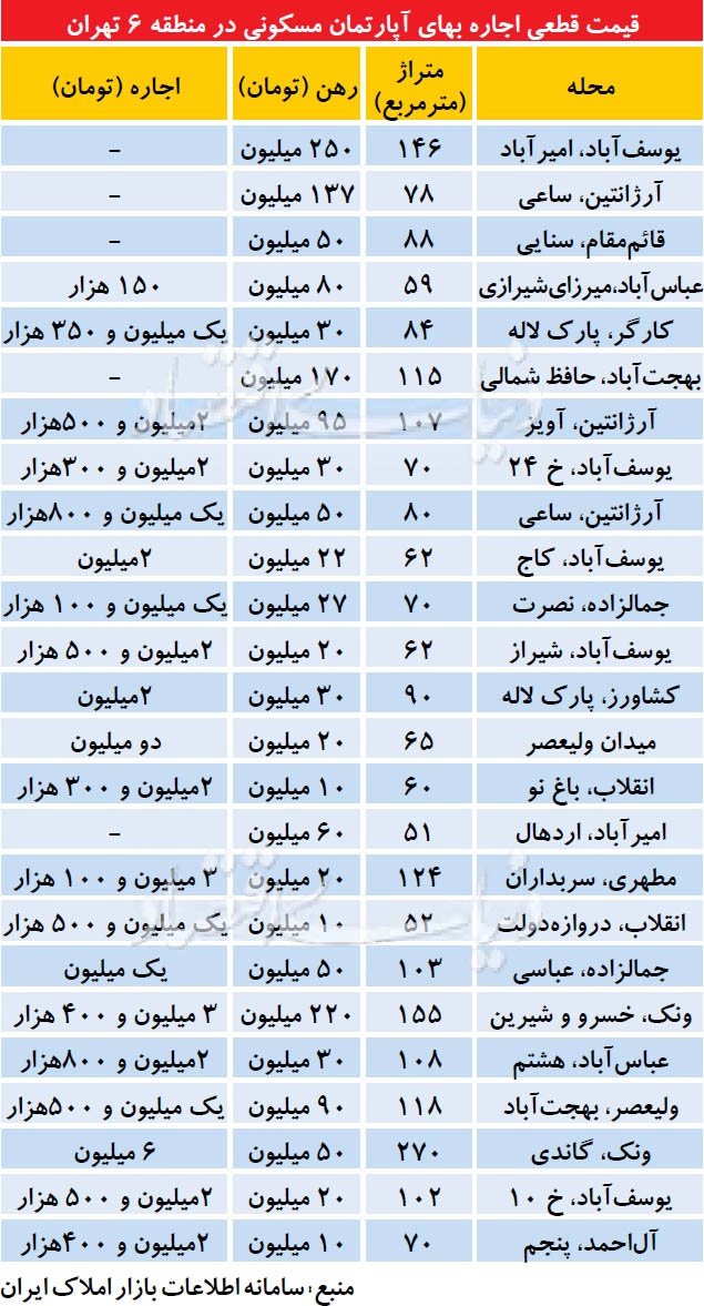 علت پیشتازی«کهنه‌ساز»ها در بازار اجاره