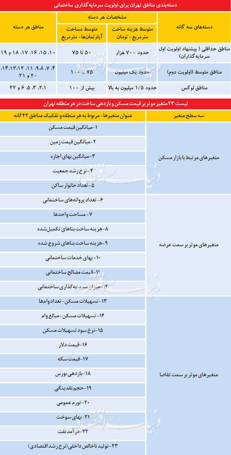 کروکی رونق در بازار مسکن