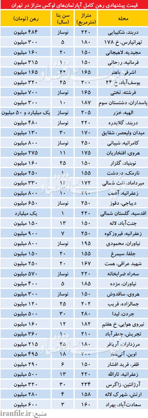 قیمت رهن آپارتمانهای لوکس در تهران قیمت رهن آپارتمانهای لوکس در تهران