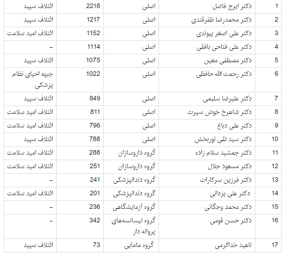 سهم جریانهای اصلی در انتخابات نظام پزشکی سهم جریانهای اصلی در انتخابات نظام پزشکی