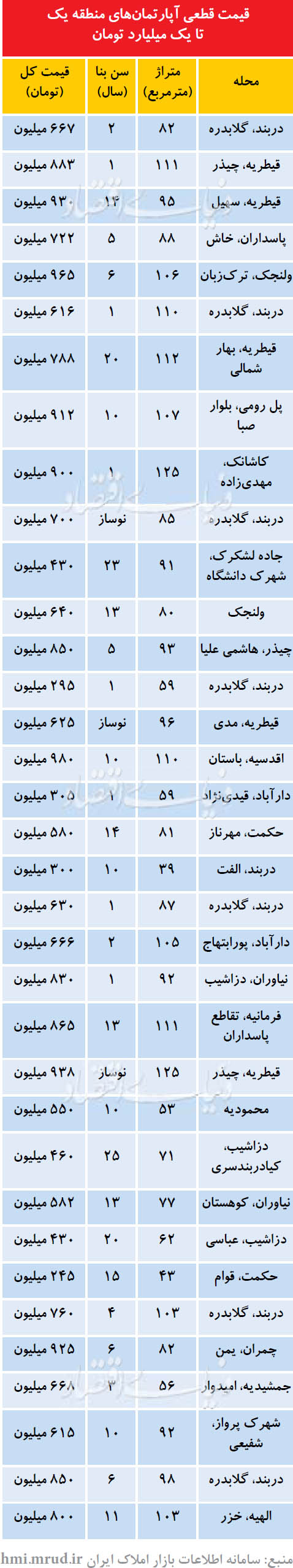 خانههای ارزان در منطقه یک خانههای ارزان در منطقه یک