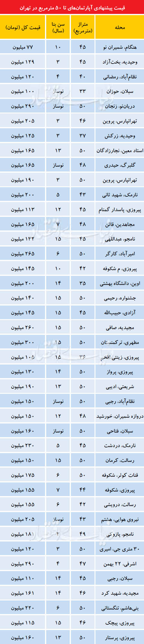 آخرین قیمت ریزمتراژهای بازار مسکن تهران آخرین قیمت ریزمتراژهای بازار مسکن تهران