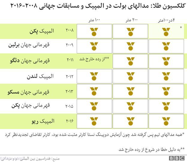 یوسین بولت در ۱۰ پرده