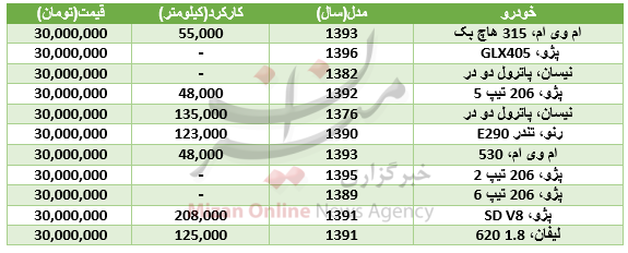 با ۳۰ میلیون تومان چه خودروهایی میتوان خرید؟ با ۳۰ میلیون تومان چه خودروهایی میتوان خرید؟