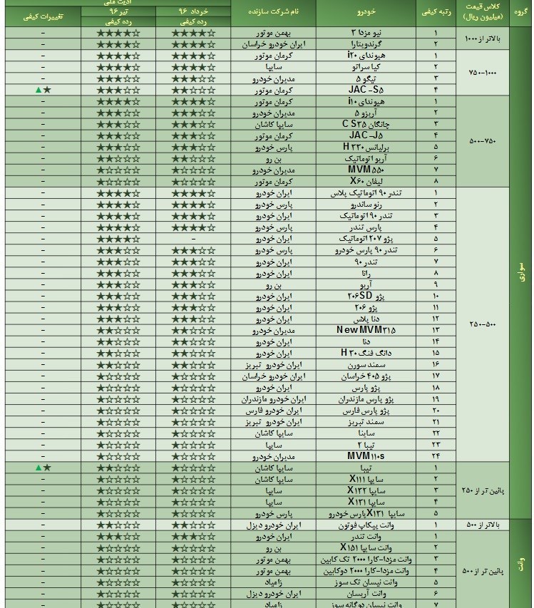 معرفی ۱۲ خودروی بی کیفیت داخلی معرفی ۱۲ خودروی بی کیفیت داخلی