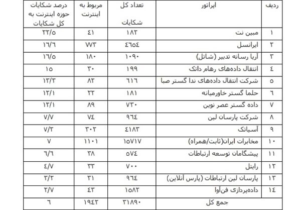 شرکتهای کم فروش اینترنت را بشناسید شرکتهای کم فروش اینترنت را بشناسید