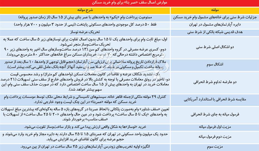 شرط انحرافی در وام مسکن شرط انحرافی در وام مسکن