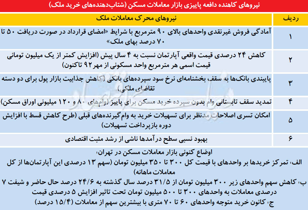6 محرک پاییزی بازار مسکن 6 محرک پاییزی بازار مسکن
