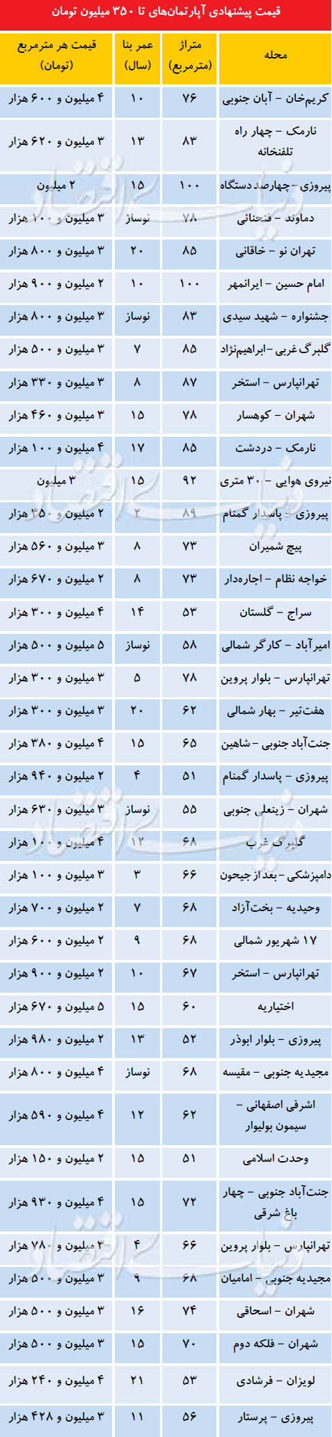 آپارتمانهای کمتر از 350 میلیون تومان در تهران آپارتمانهای کمتر از 350 میلیون تومان در تهران