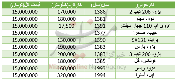 با 15 میلیون تومان چه خودروهایی میتوان خرید؟ با 15 میلیون تومان چه خودروهایی میتوان خرید؟