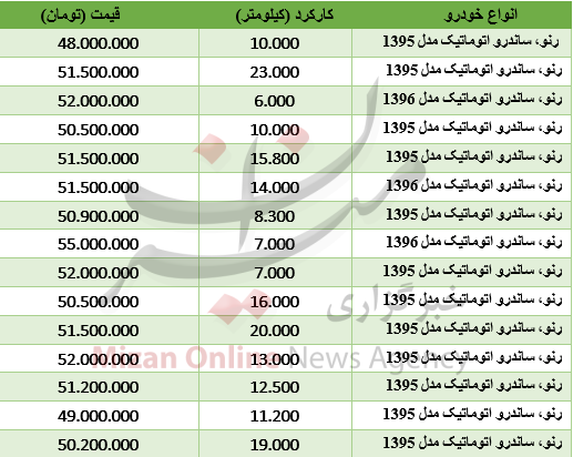 مظنه خودروی ساندرو اتومات در بازار مظنه خودروی ساندرو اتومات در بازار