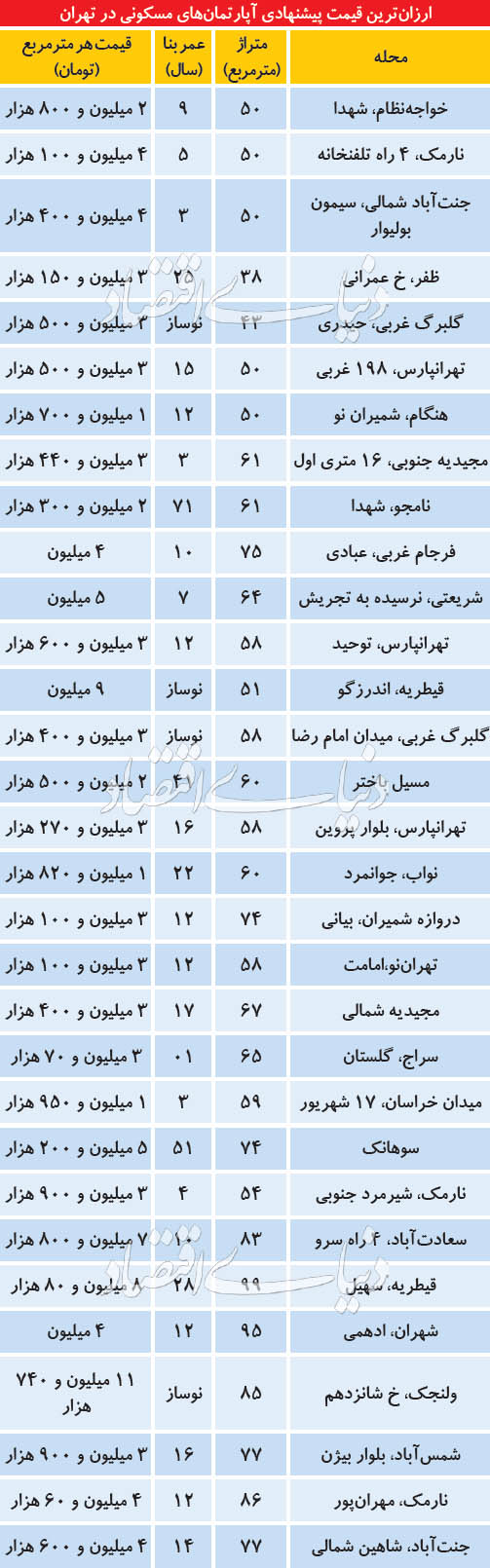 ارزان‌ترین قیمت‌های پیشنهادی آپارتمان در تهران