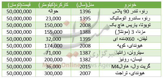 با 50 میلیون تومان چه خودروهایی میتوان خرید؟ با 50 میلیون تومان چه خودروهایی میتوان خرید؟
