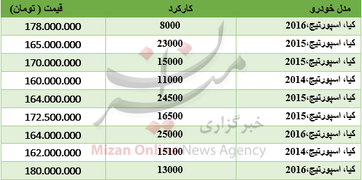 برای خرید اسپورتیج چقدر باید هزینه کرد؟ برای خرید اسپورتیج چقدر باید هزینه کرد؟