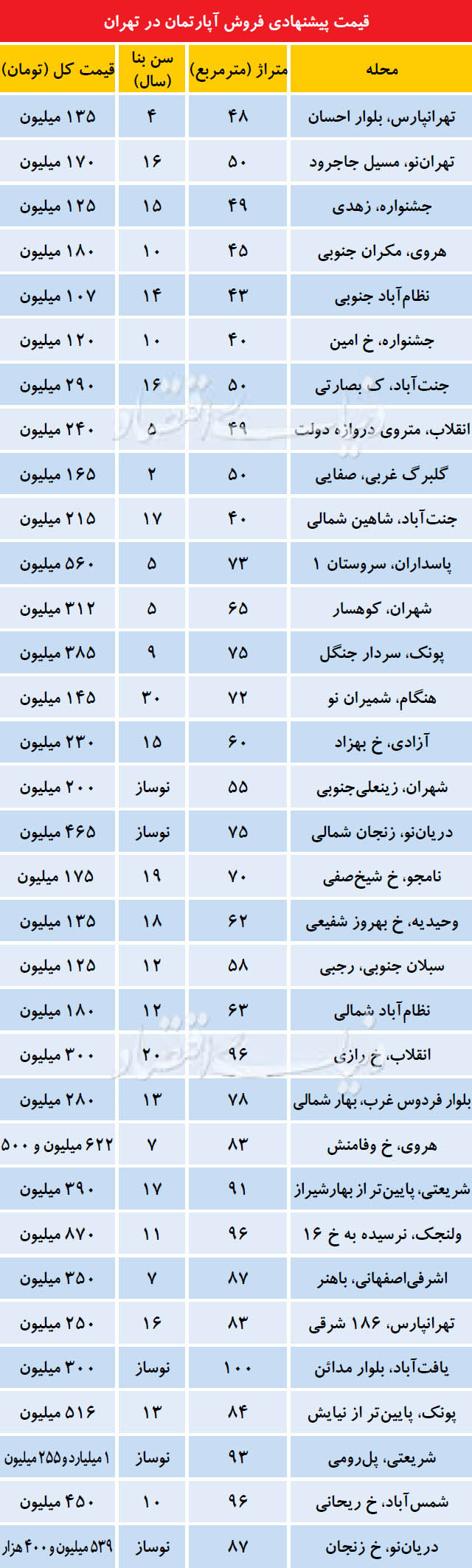 شکل عمده تقاضا در بازار مسکن