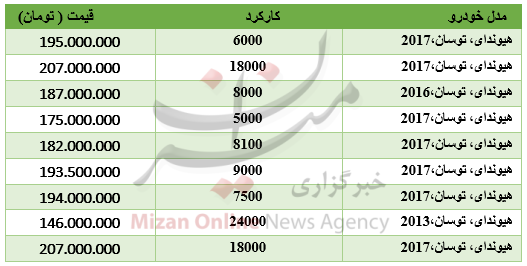 برای خرید هیوندای توسان چقدر باید هزینه کرد؟ برای خرید هیوندای توسان چقدر باید هزینه کرد؟