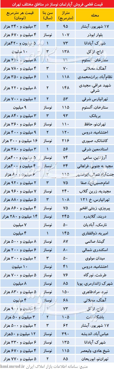 تازه ترین قیمت آپارتمان نوساز در مناطق مختلف تهران تازه ترین قیمت آپارتمان نوساز در مناطق مختلف تهران