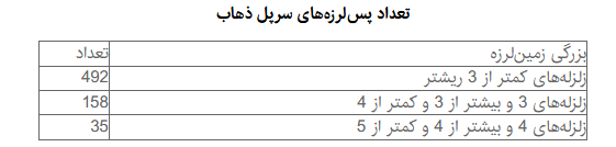وضعیت پسلرزههای کرمانشاه بعد از 9 روز وضعیت پسلرزههای کرمانشاه بعد از 9 روز