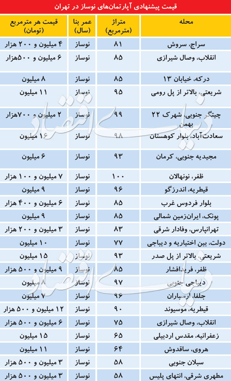 بازار آپارتمان‌های نوساز پایتخت