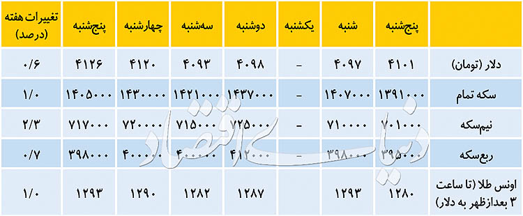 سقوط سکه با خبر حراج