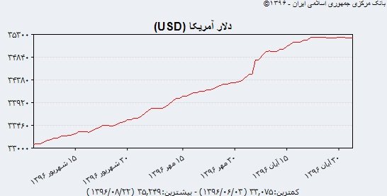 روال متفاوت دلار دولتی! روال متفاوت دلار دولتی!