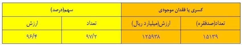 13 هزار میلیارد تومان چک در مهرماه برگشت خورد 13 هزار میلیارد تومان چک در مهرماه برگشت خورد