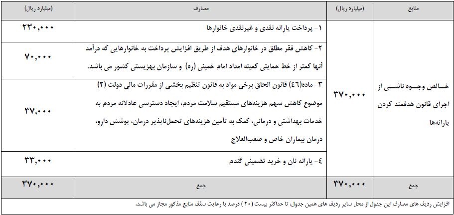۲۳ میلیون یارانهبگیر حذف میشوند ۲۳ میلیون یارانهبگیر حذف میشوند