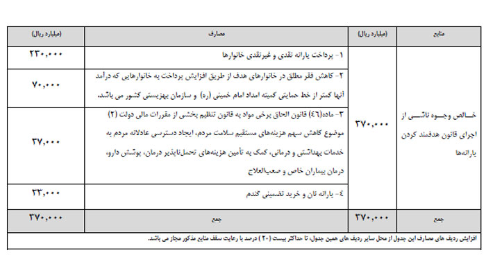 سه تبصره انقلابی در لایحه بودجه سه تبصره انقلابی در لایحه بودجه