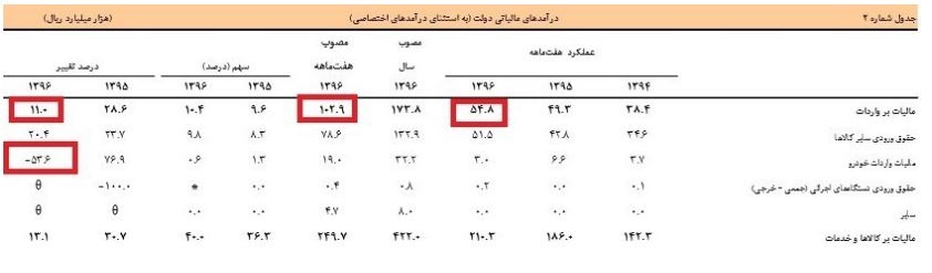 دولت چقدر از واردات خودرو درآمد داشت؟ دولت چقدر از واردات خودرو درآمد داشت؟