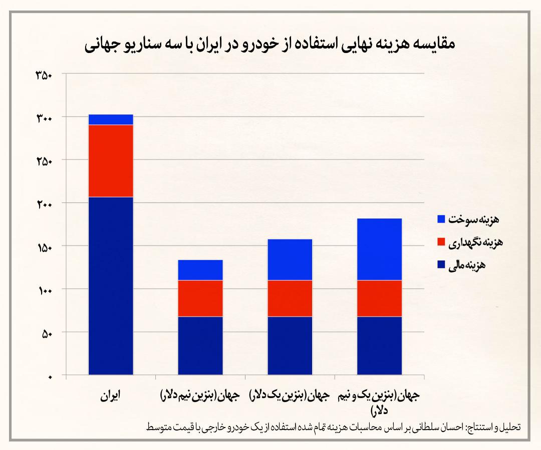 هزینه واقعی خودرو در ایران