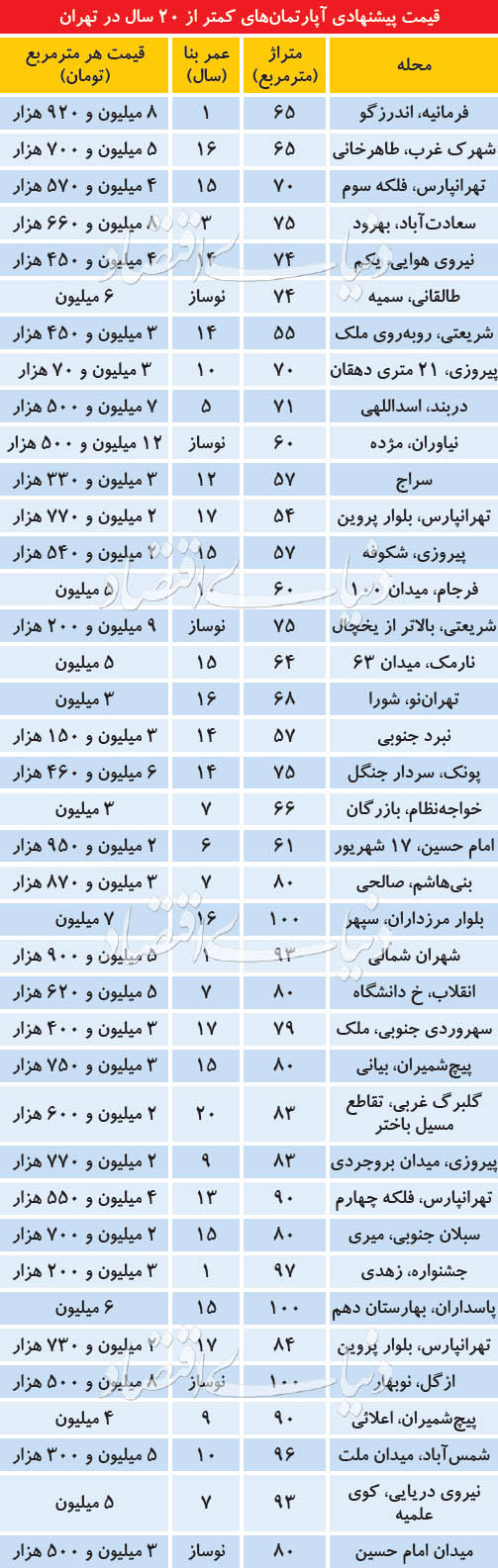 رویه جدید درج «سن بنا» در فایل‌های بازار مسکن