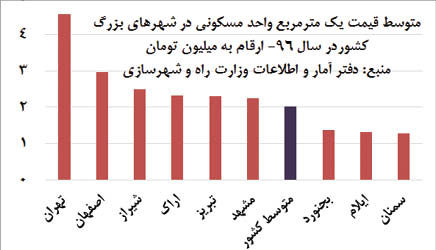 خانهدار شدن در کدام شهرها سخت تر است؟ خانهدار شدن در کدام شهرها سخت تر است؟