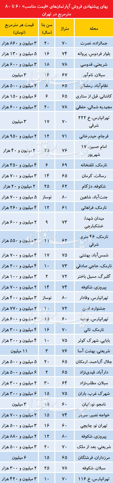 آپارتمان‌های زیرقیمت در بازار مسکن زمستان