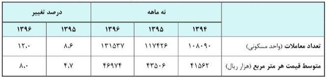 مسکن ۱۵ درصد گران شد