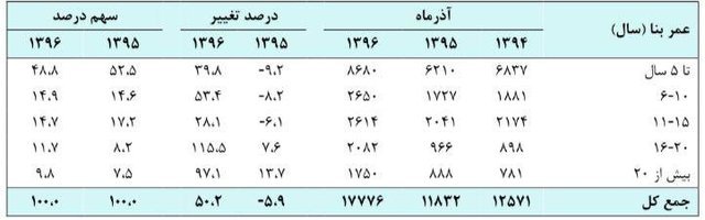 مسکن ۱۵ درصد گران شد