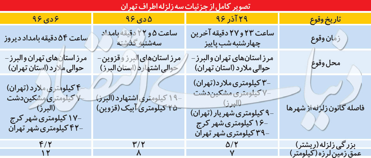 خلاصی تهران از گسل همسایه؟