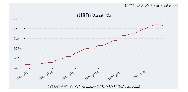 دلار به بالاتر از ۴۲۰۰ تومان رسید