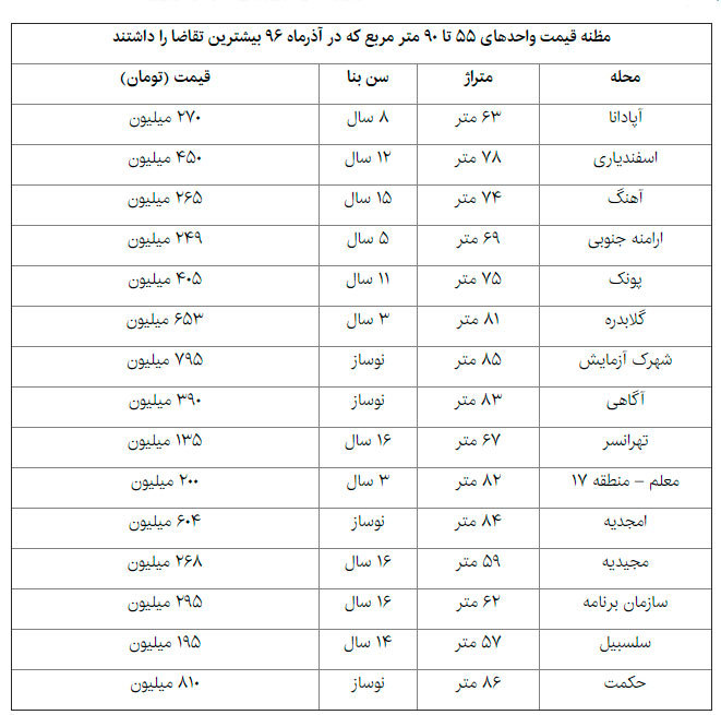 بازار مسکن در واحدهای پرمشتری