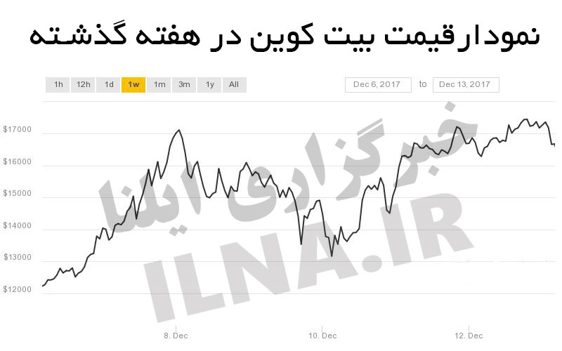 بیت کوین در مرز ۸۰ میلیون تومان قرار گرفت بیت کوین در مرز ۸۰ میلیون تومان قرار گرفت