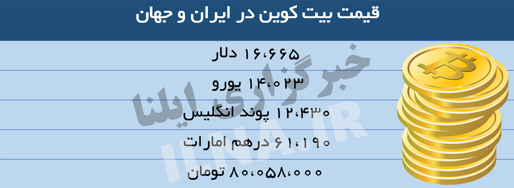 بیت کوین در مرز ۸۰ میلیون تومان قرار گرفت بیت کوین در مرز ۸۰ میلیون تومان قرار گرفت