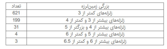 858 پس لرزه بعد از گذشت 13 روز از زلزله هجدک 858 پس لرزه بعد از گذشت 13 روز از زلزله هجدک