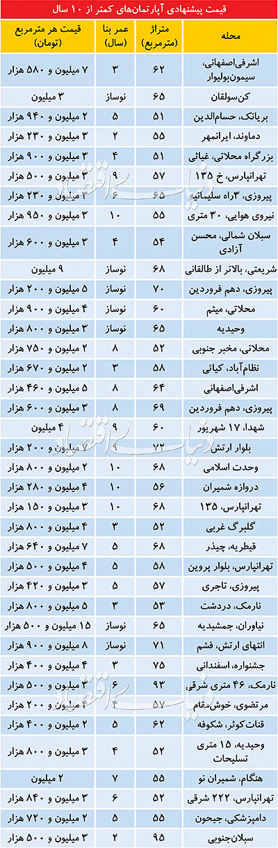 قیمت پیشنهادی آپارتمان‌های تا ۱۰ سال ساخت