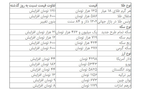جدیدترین قیمت‌ها از بازار سکه و دلار