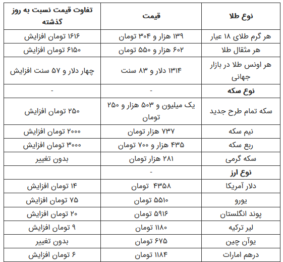 سکه به بیش از 1.5 میلیون تومان رسید