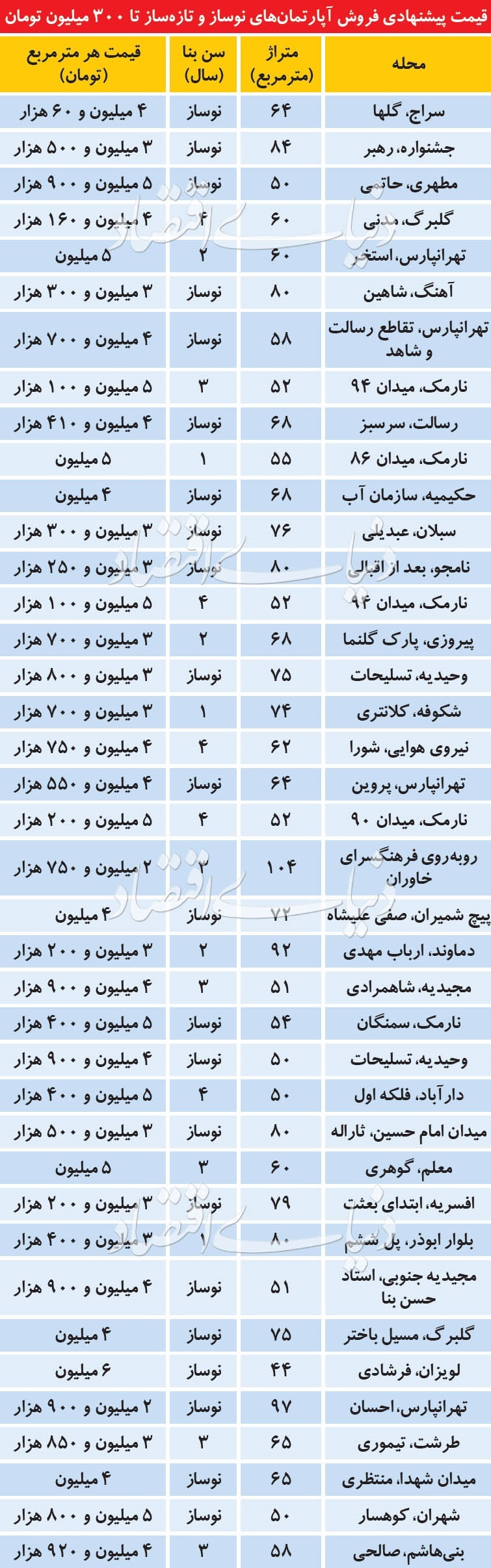آپارتمان‌های نوساز زیر ۳۰۰ میلیون در تهران