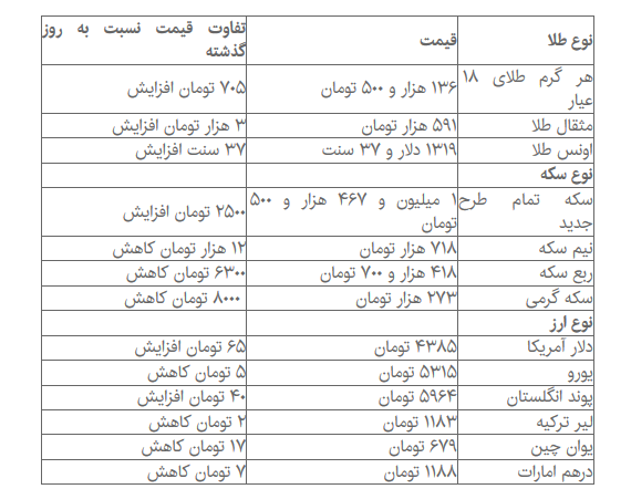 روند دلار و سکه در بازار معکوس شد