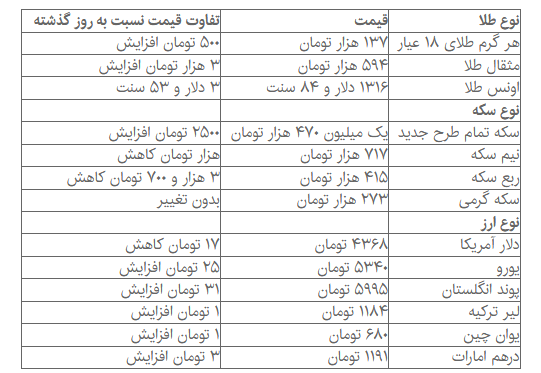 قیمت دلار کاهشی شد