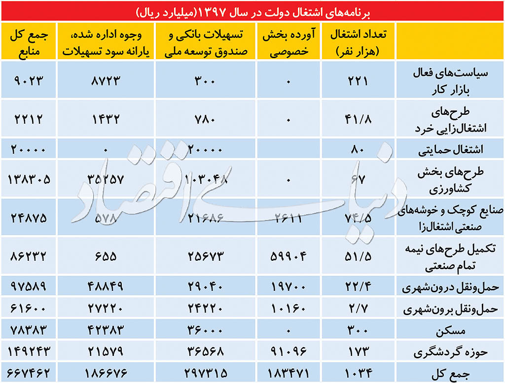 پیش پرده ایجاد یک میلیون شغل